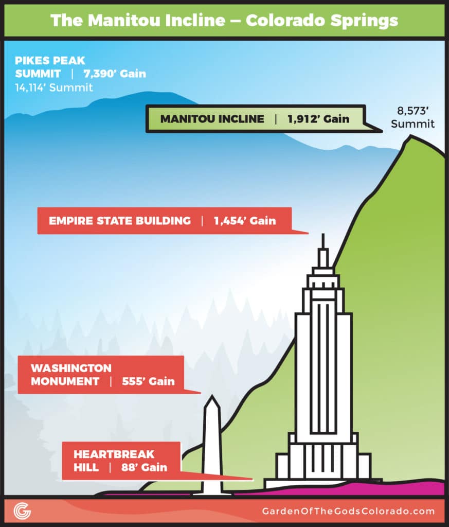 Manitou Incline elevation gain comparison infographic